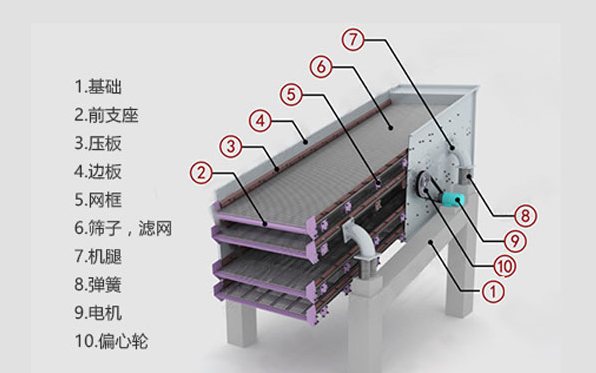 圆振动筛的工作原理及日常保养维护